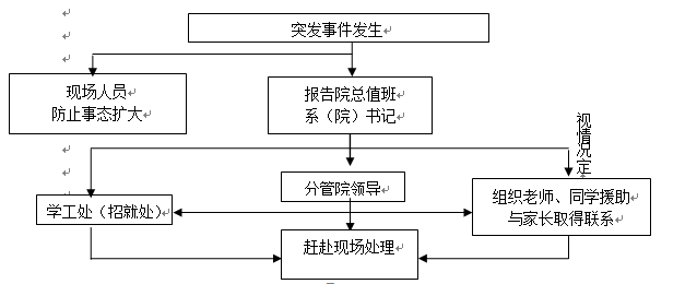 best365官方网站登录入口各类突发事件应急预案及处置流程图