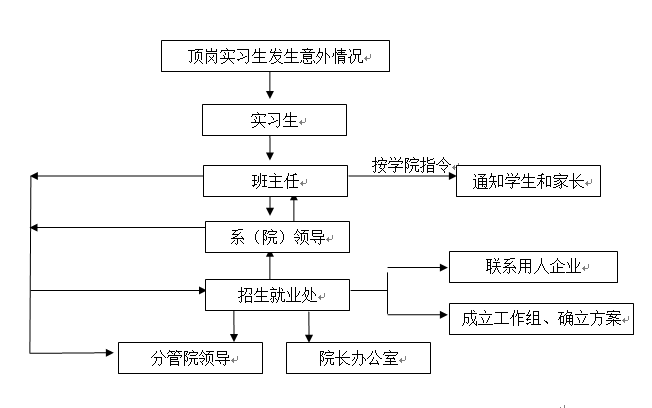 best365官方网站登录入口各类突发事件应急预案及处置流程图