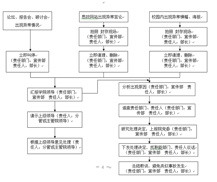 best365官方网站登录入口各类突发事件应急预案及处置流程图