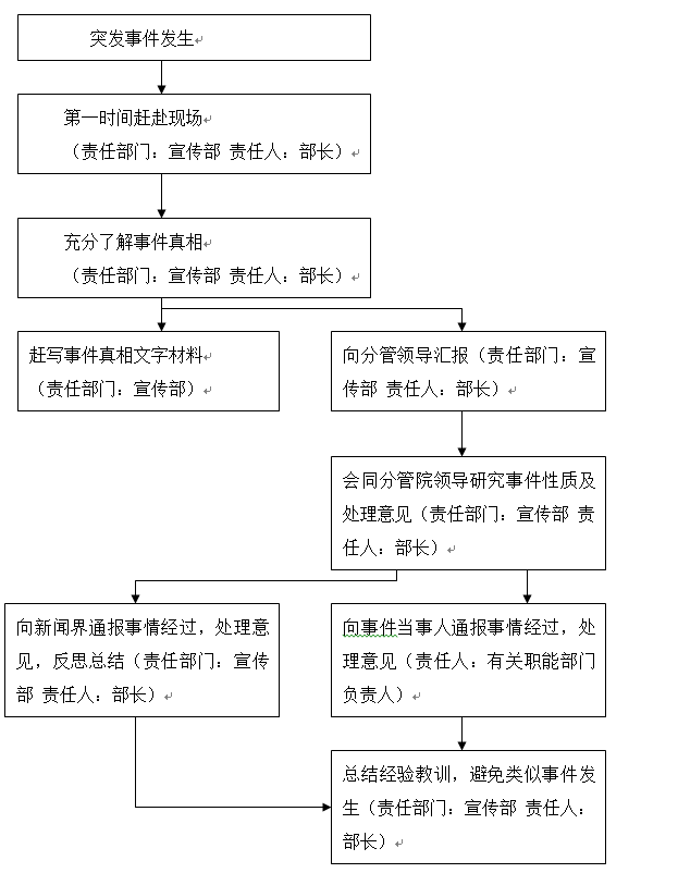best365官方网站登录入口各类突发事件应急预案及处置流程图