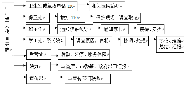 best365官方网站登录入口各类突发事件应急预案及处置流程图
