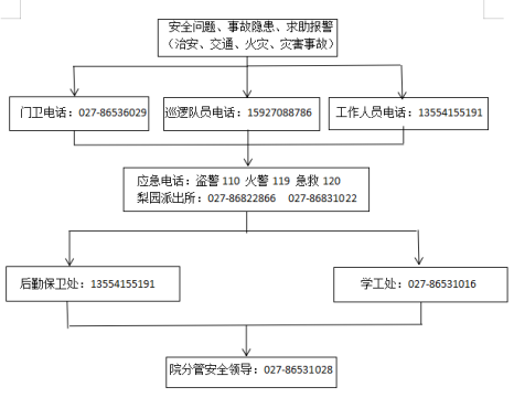 best365官方网站登录入口各类突发事件应急预案及处置流程图