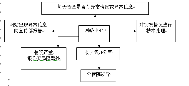 best365官方网站登录入口各类突发事件应急预案及处置流程图