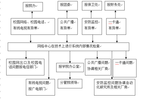 best365官方网站登录入口各类突发事件应急预案及处置流程图