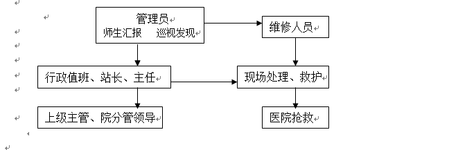 best365官方网站登录入口各类突发事件应急预案及处置流程图
