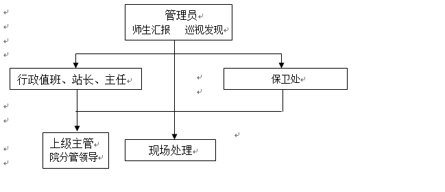 best365官方网站登录入口各类突发事件应急预案及处置流程图
