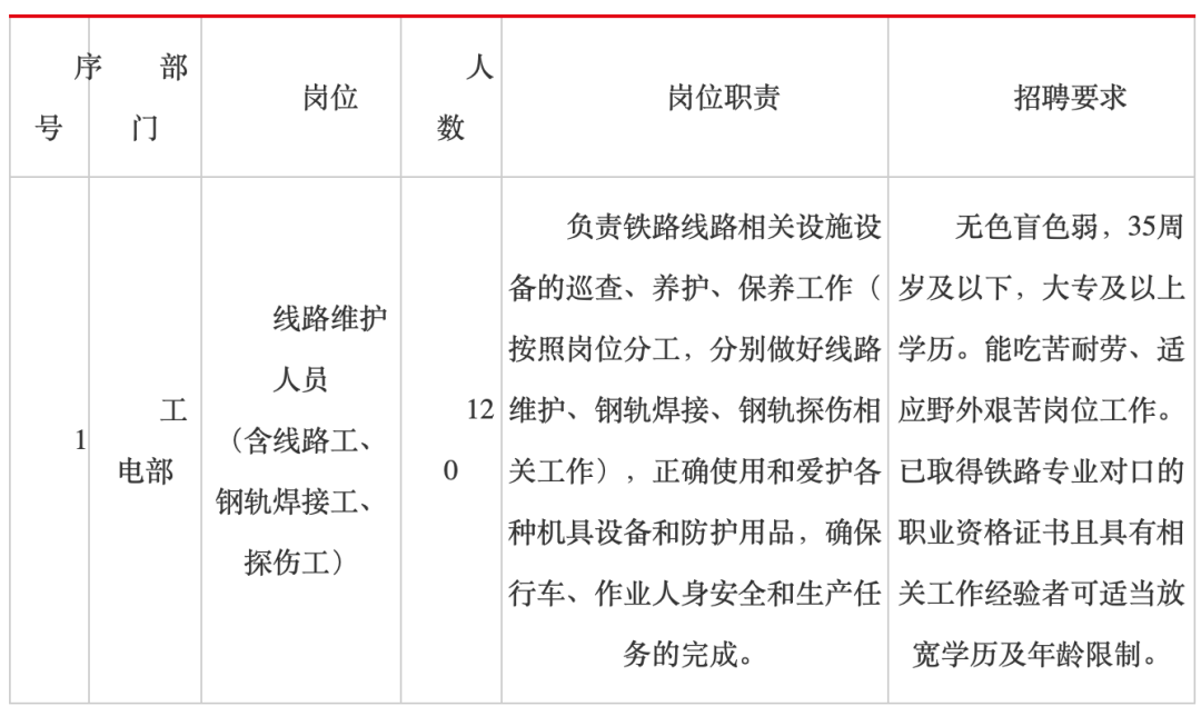 转发| 120人!地方铁路招聘线路维护人员!大专可报! 转发| 120人!地方铁路招聘线路维护人员!大专可报!