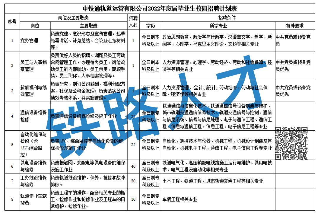转发|专科起报!中铁通轨道运营有限公司招聘通信、自动化、供电、工务、轨道车驾驶等岗位! 转发|专科起报!中铁通轨道运营有限公司招聘通信、自动化、供电、工务、轨道车驾驶等岗位!