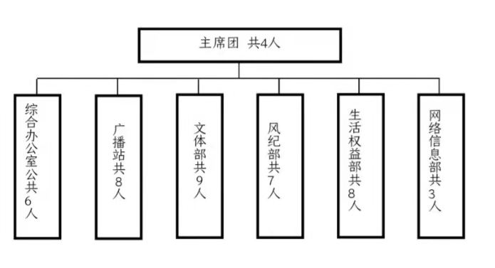 best365官方网站登录入口学生会改革情况公示