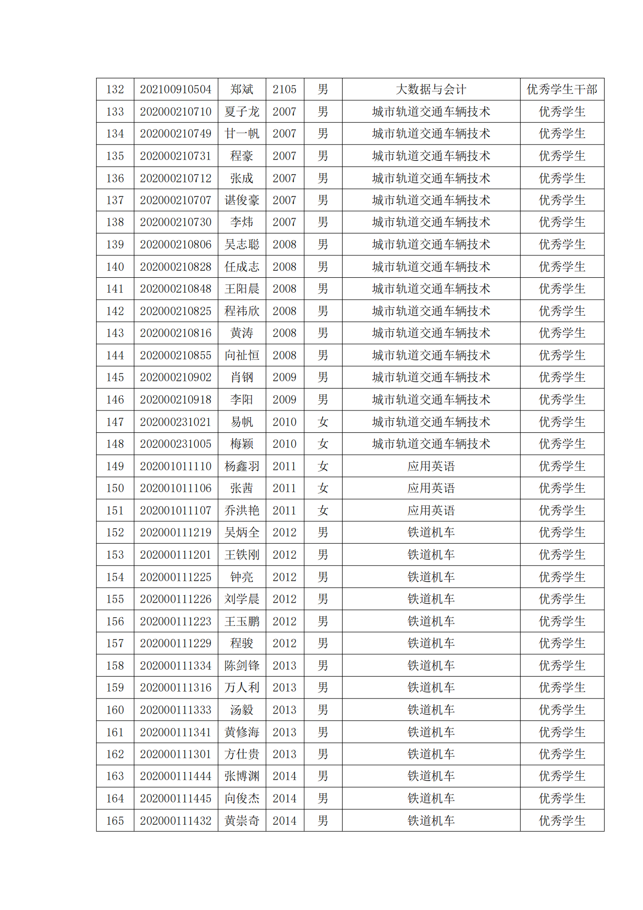 关于表彰365官网2022年春季学期“三好学生”“优秀学生干部”“优秀学生”“优秀志愿者”的决定