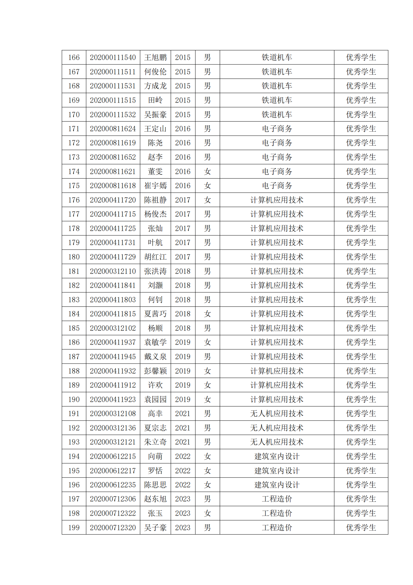 关于表彰365官网2022年春季学期“三好学生”“优秀学生干部”“优秀学生”“优秀志愿者”的决定