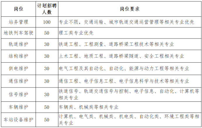 杭州市地铁集团有限责任公司招聘2023届毕业生公告 杭州市地铁集团有限责任公司招聘2023届毕业生公告
